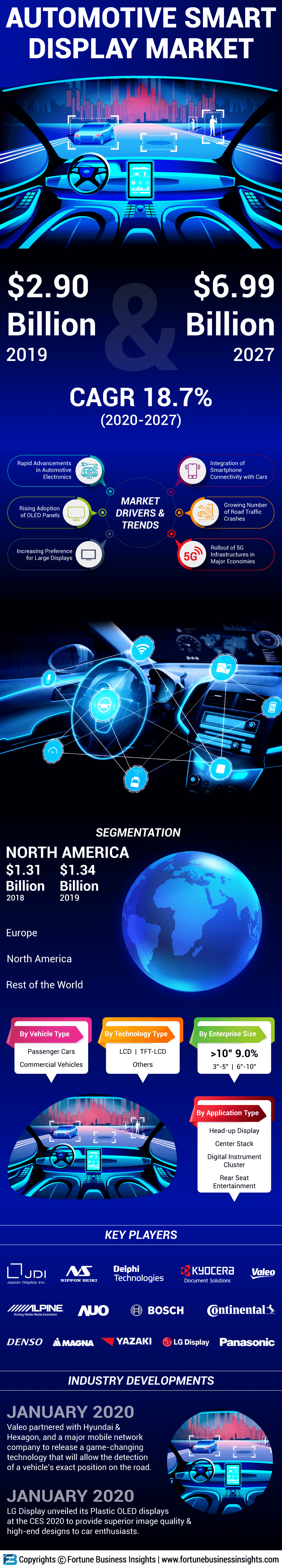 汽车智能显示市场